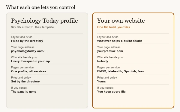 Two-column table comparing what a Psychology Today profile and a therapist's own website let you control