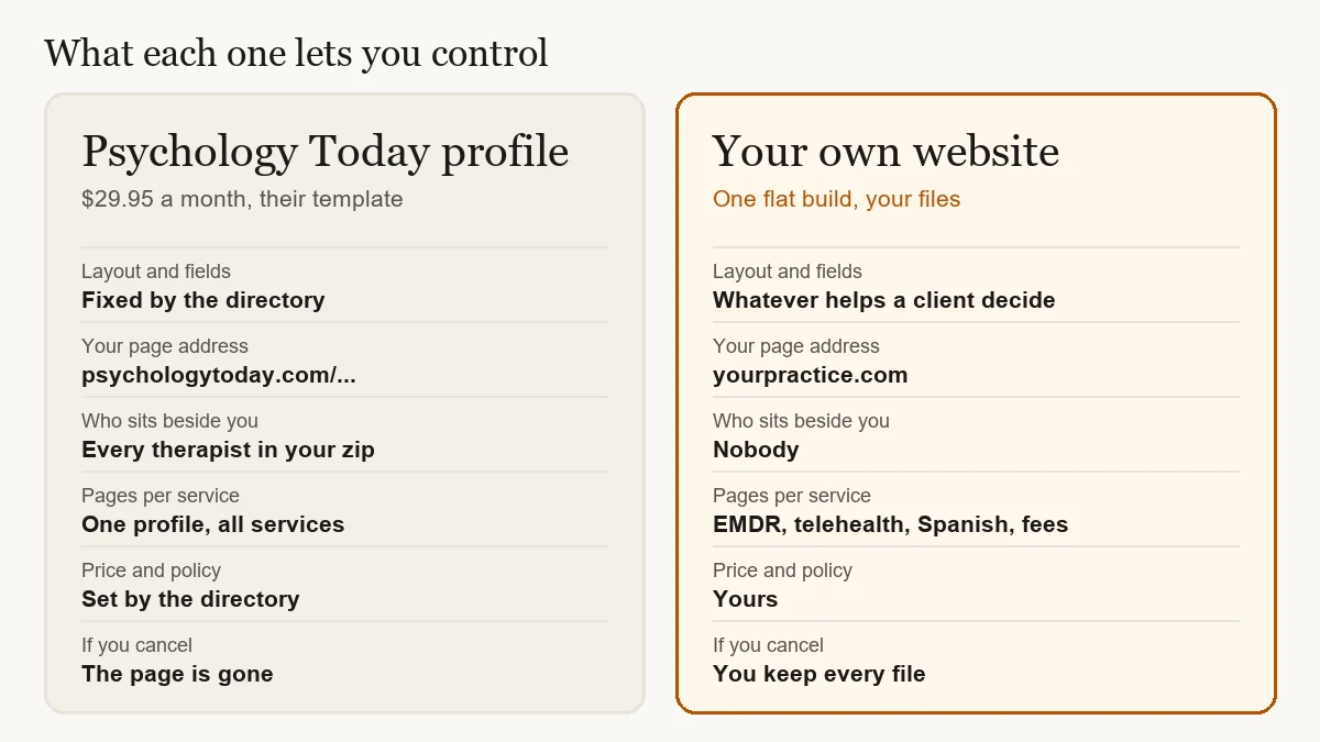 Two-column table comparing a Psychology Today profile and a therapist's own website on six points: layout, page address, who is listed beside you, pages per service, price and policy, and what happens if you cancel