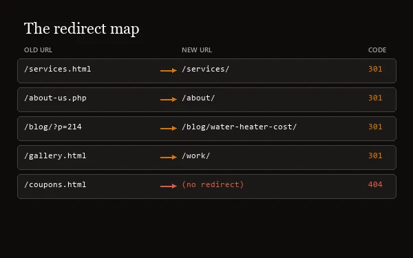 Redirect map diagram: old page addresses forwarded to new ones with 301 codes, one left as a 404