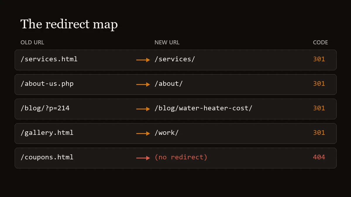 Diagram of a redirect map: four old page addresses each forwarded to a new address with a 301 code, and a fifth old address with no redirect returning a 404 error